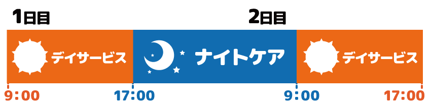 ナイトケアの利用形態